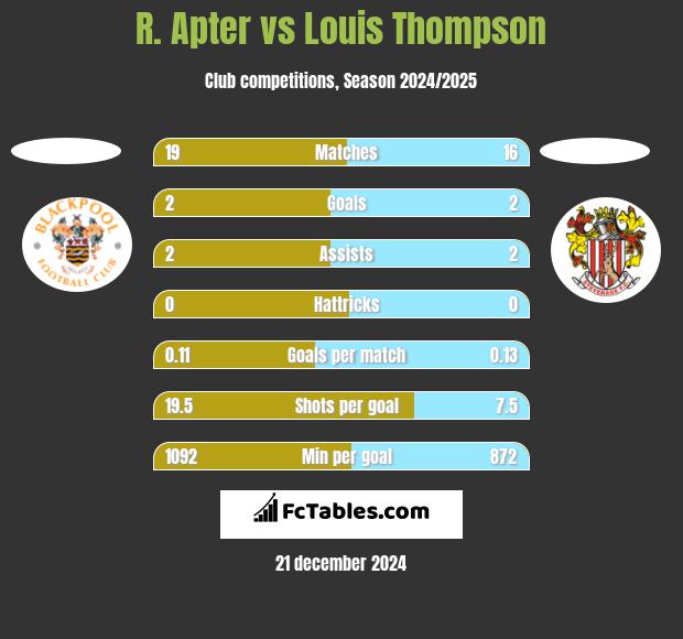 R. Apter vs Louis Thompson h2h player stats