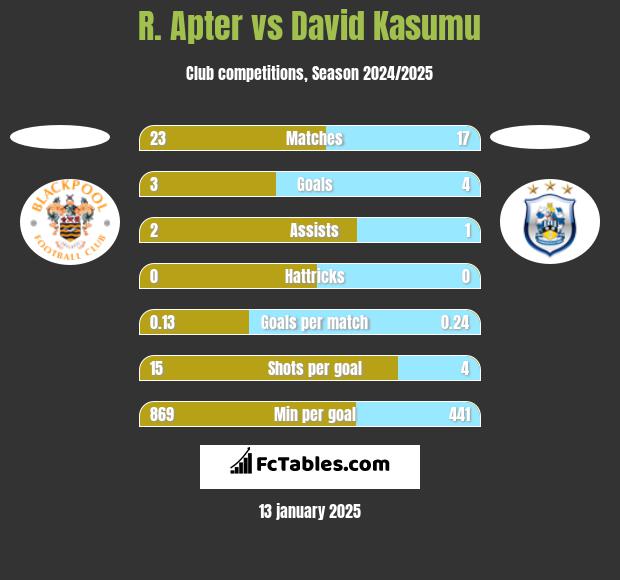 R. Apter vs David Kasumu h2h player stats