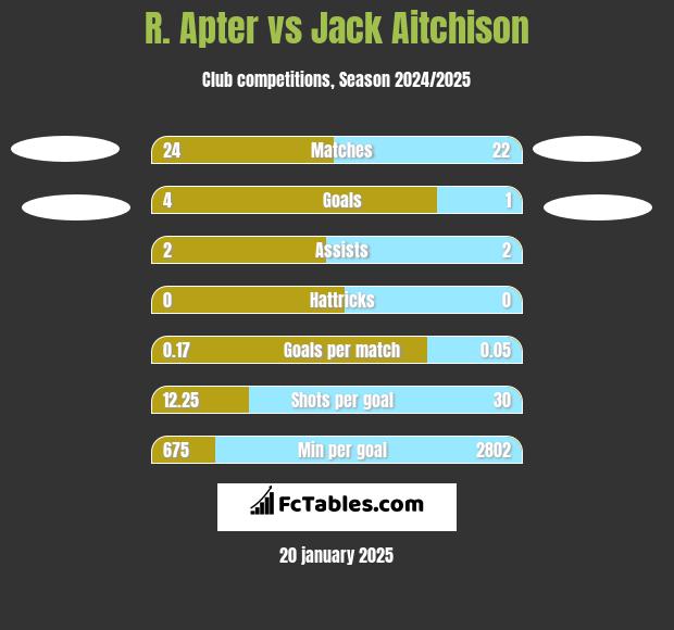 R. Apter vs Jack Aitchison h2h player stats