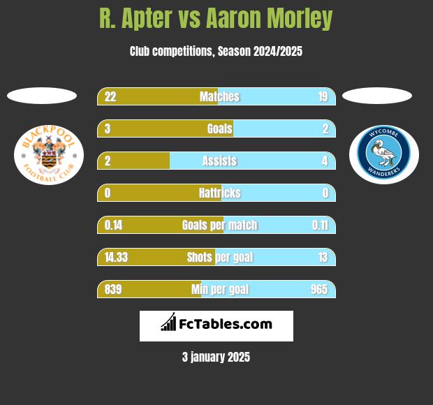 R. Apter vs Aaron Morley h2h player stats