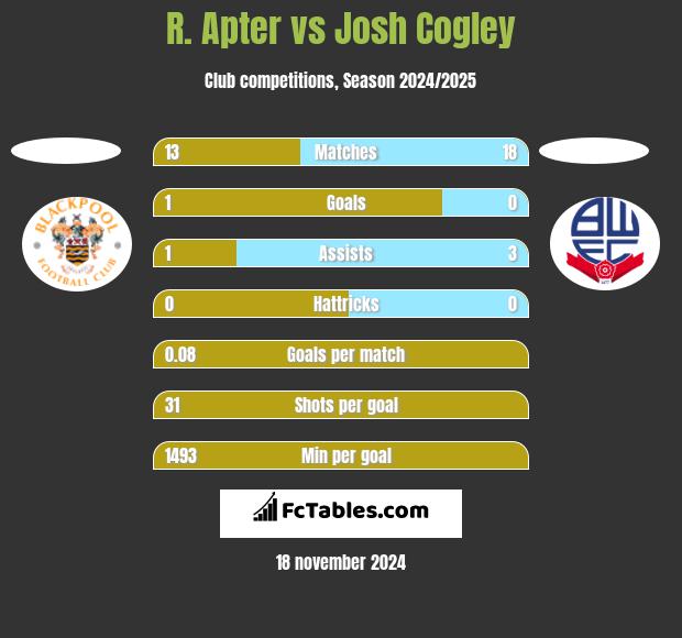 R. Apter vs Josh Cogley h2h player stats