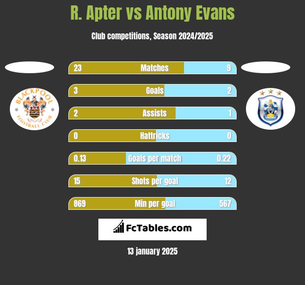 R. Apter vs Antony Evans h2h player stats