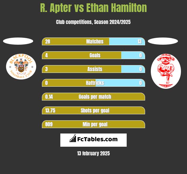 R. Apter vs Ethan Hamilton h2h player stats