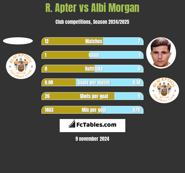 R. Apter vs Albi Morgan h2h player stats