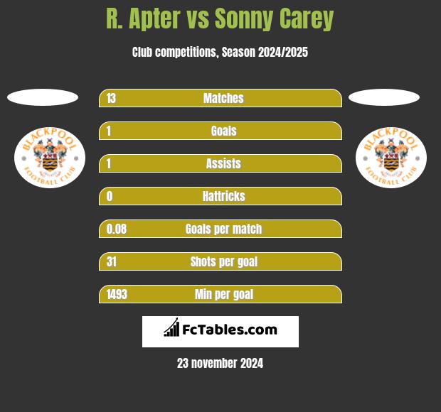 R. Apter vs Sonny Carey h2h player stats