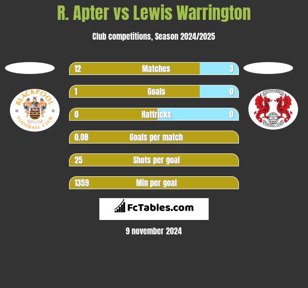 R. Apter vs Lewis Warrington h2h player stats