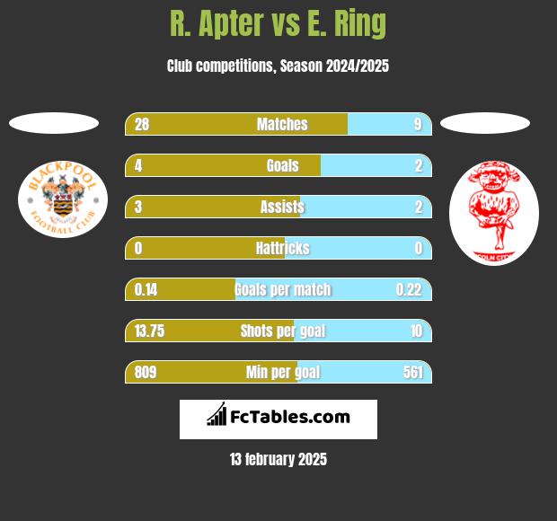 R. Apter vs E. Ring h2h player stats