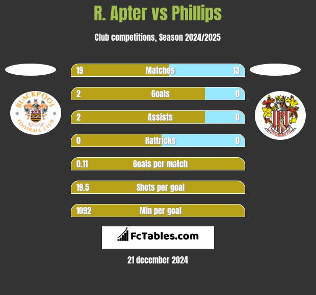 R. Apter vs Phillips h2h player stats