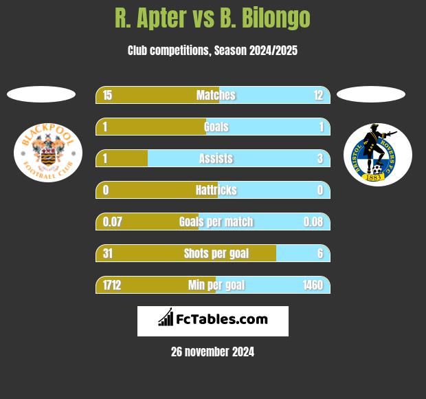 R. Apter vs B. Bilongo h2h player stats