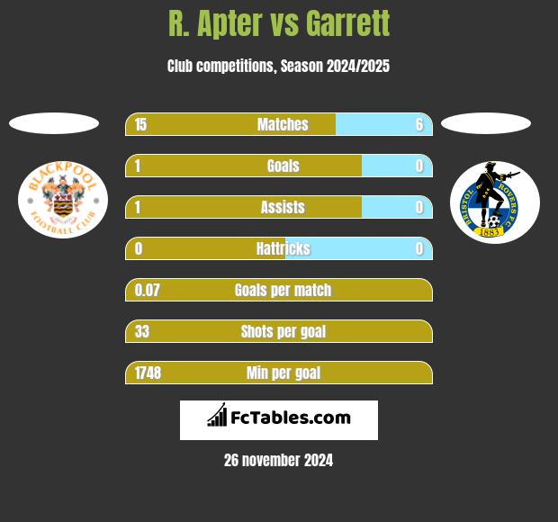 R. Apter vs Garrett h2h player stats