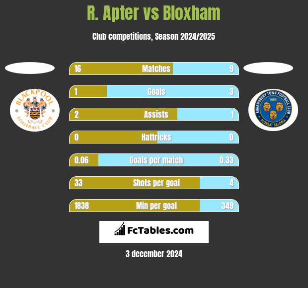 R. Apter vs Bloxham h2h player stats