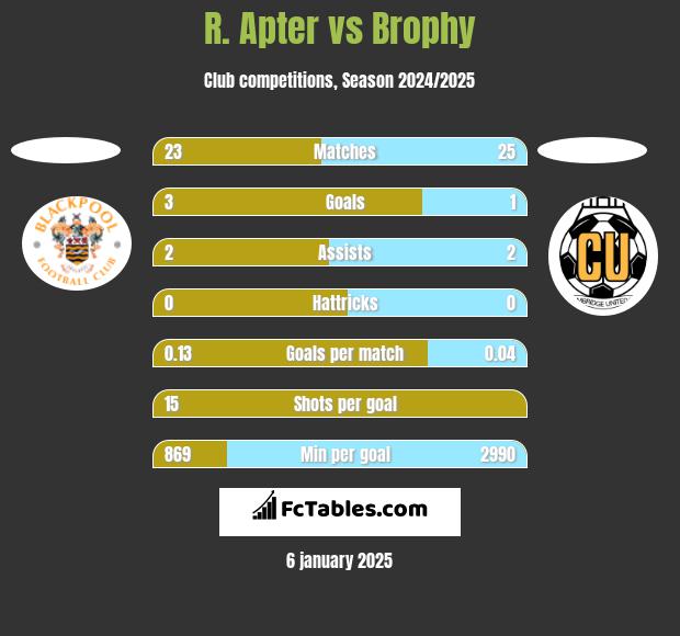 R. Apter vs Brophy h2h player stats