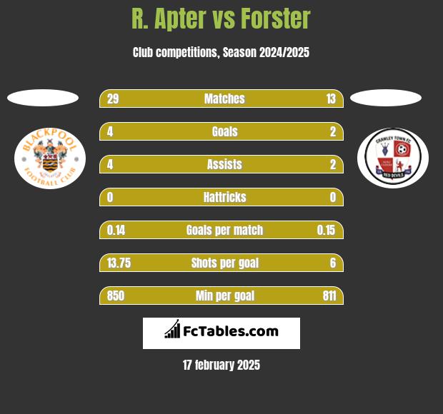 R. Apter vs Forster h2h player stats