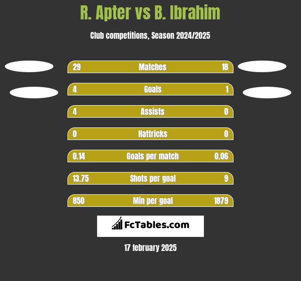 R. Apter vs B. Ibrahim h2h player stats