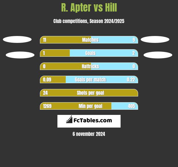 R. Apter vs Hill h2h player stats