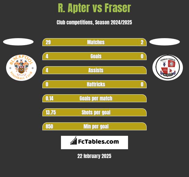 R. Apter vs Fraser h2h player stats