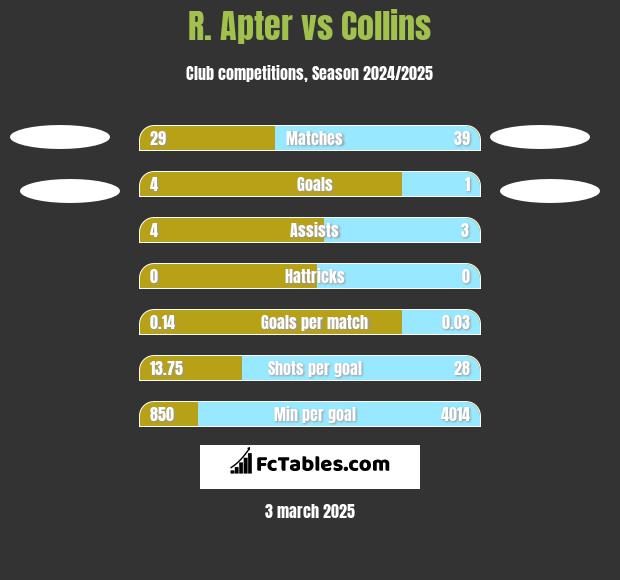 R. Apter vs Collins h2h player stats