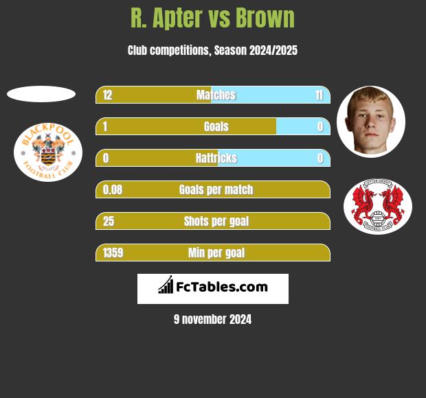 R. Apter vs Brown h2h player stats