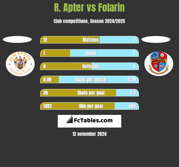 R. Apter vs Folarin h2h player stats