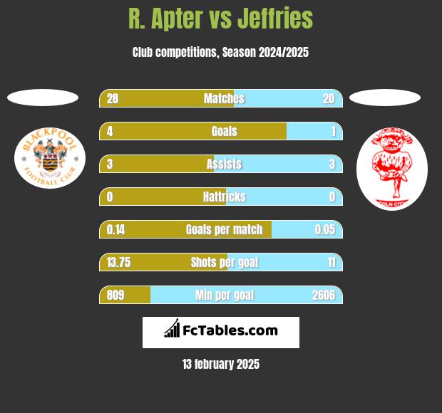 R. Apter vs Jeffries h2h player stats