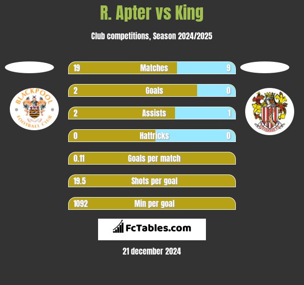 R. Apter vs King h2h player stats