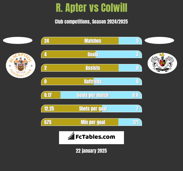 R. Apter vs Colwill h2h player stats