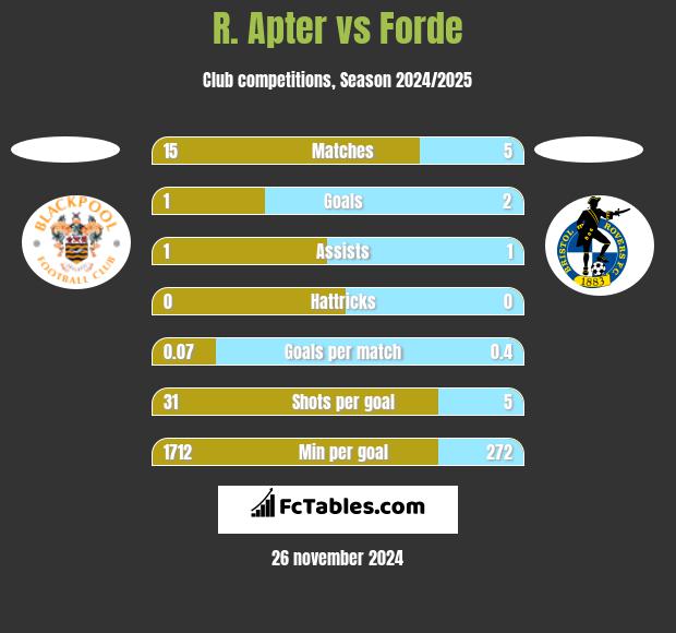 R. Apter vs Forde h2h player stats