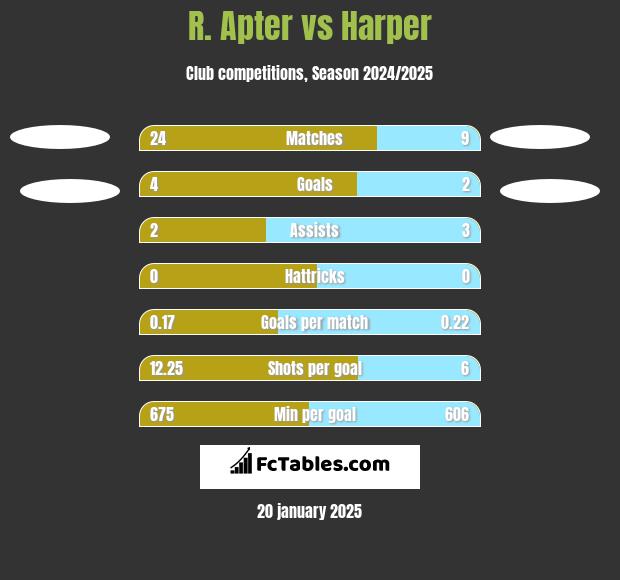 R. Apter vs Harper h2h player stats