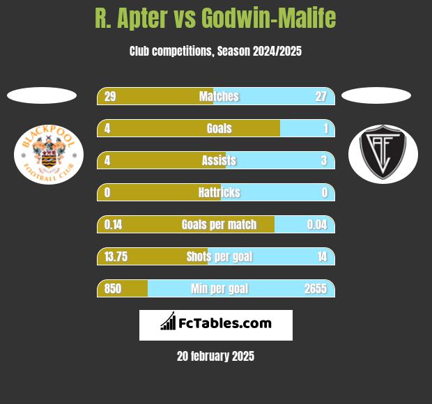 R. Apter vs Godwin-Malife h2h player stats