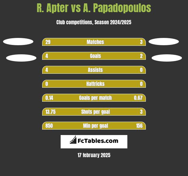 R. Apter vs A. Papadopoulos h2h player stats