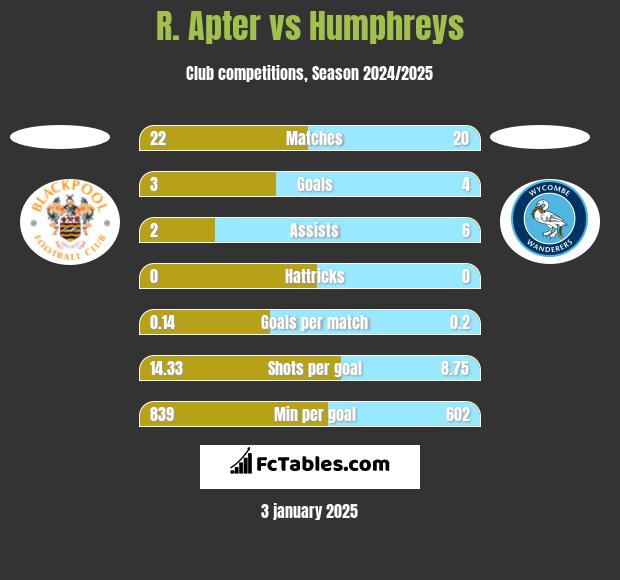 R. Apter vs Humphreys h2h player stats