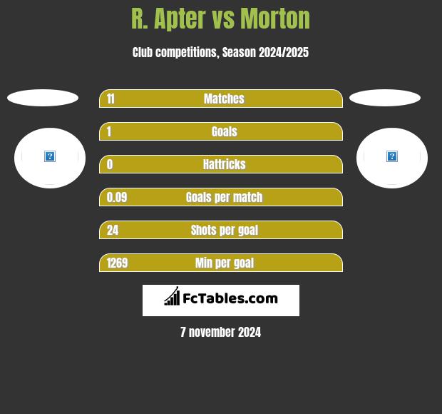 R. Apter vs Morton h2h player stats