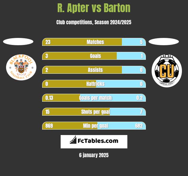 R. Apter vs Barton h2h player stats