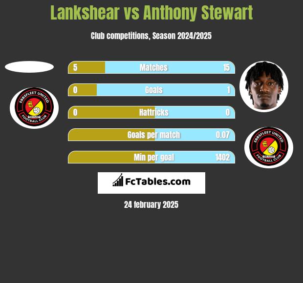 Lankshear vs Anthony Stewart h2h player stats