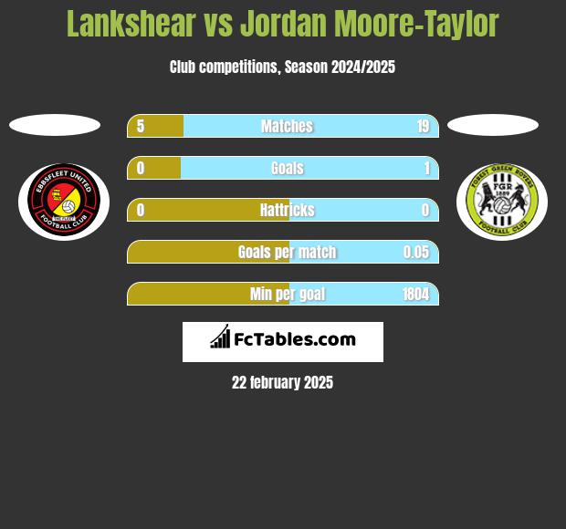 Lankshear vs Jordan Moore-Taylor h2h player stats