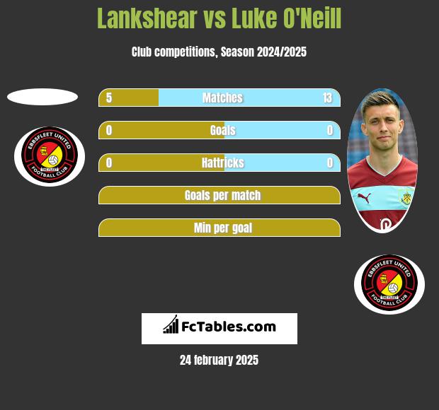 Lankshear vs Luke O'Neill h2h player stats