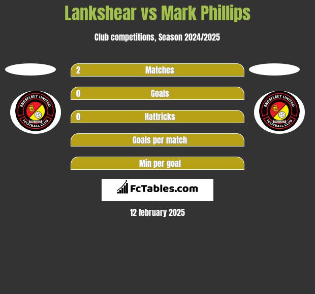 Lankshear vs Mark Phillips h2h player stats