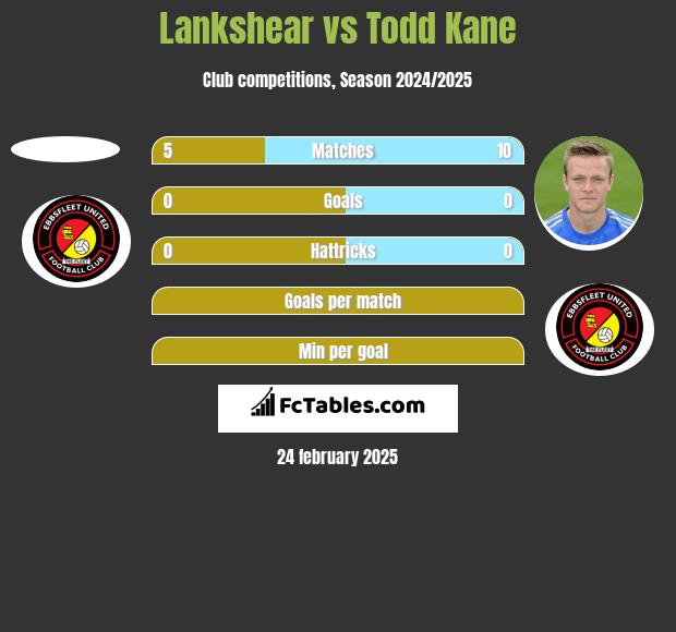 Lankshear vs Todd Kane h2h player stats