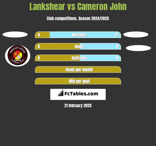 Lankshear vs Cameron John h2h player stats