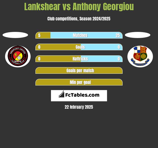 Lankshear vs Anthony Georgiou h2h player stats