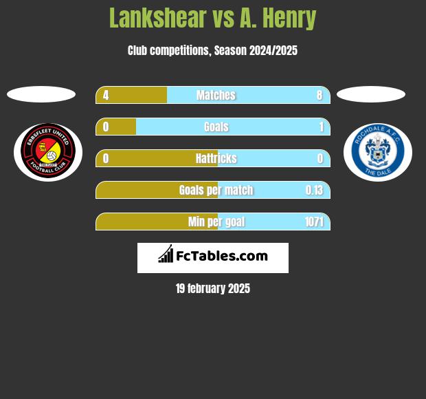 Lankshear vs A. Henry h2h player stats