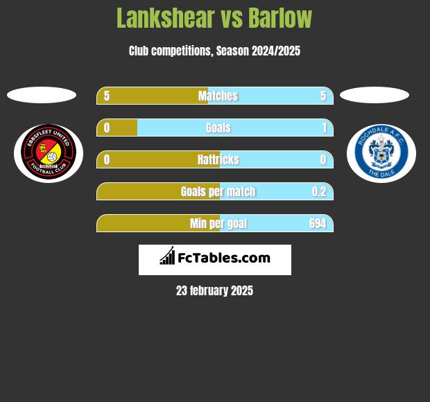 Lankshear vs Barlow h2h player stats