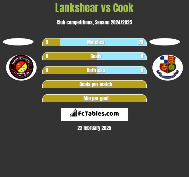 Lankshear vs Cook h2h player stats