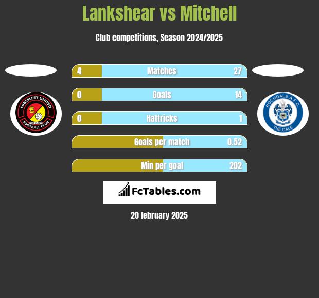 Lankshear vs Mitchell h2h player stats