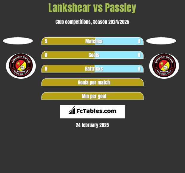 Lankshear vs Passley h2h player stats