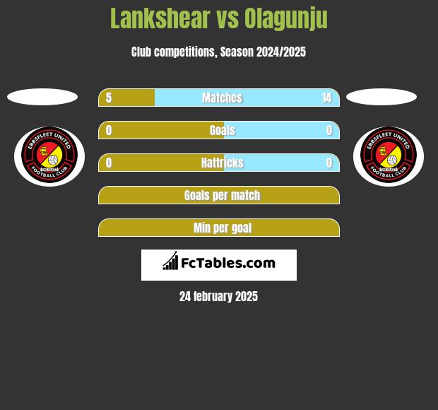 Lankshear vs Olagunju h2h player stats