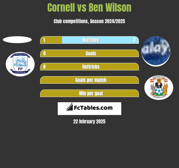 Cornell vs Ben Wilson h2h player stats