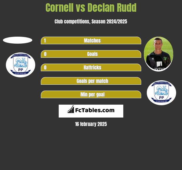 Cornell vs Declan Rudd h2h player stats