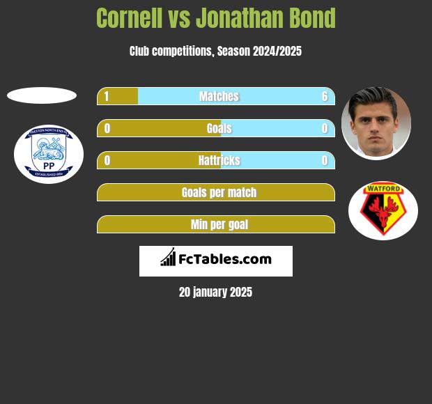 Cornell vs Jonathan Bond h2h player stats