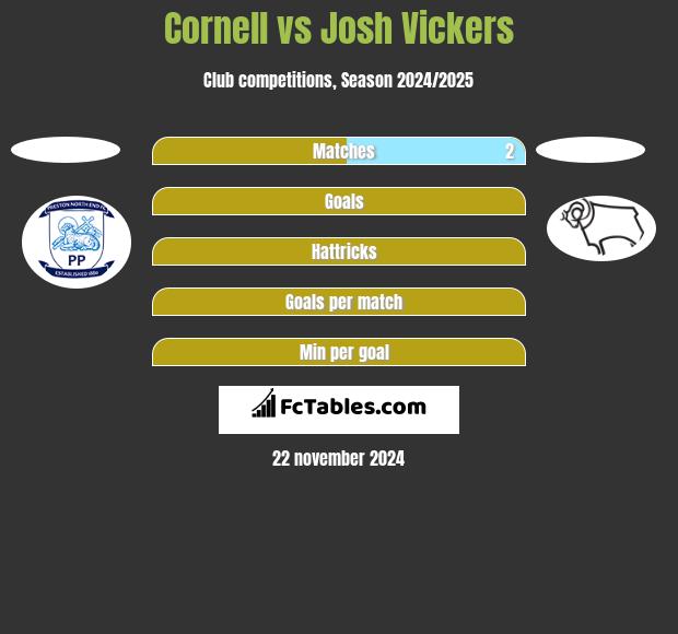 Cornell vs Josh Vickers h2h player stats